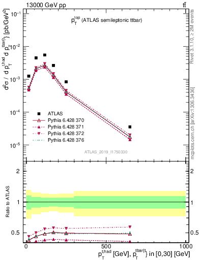 Plot of top.pt in 13000 GeV pp collisions