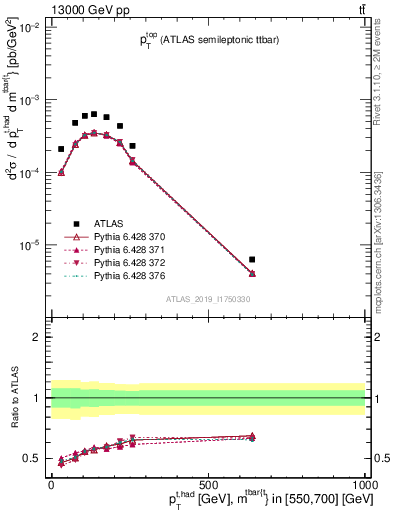 Plot of top.pt in 13000 GeV pp collisions
