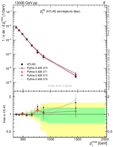 Plot of top.pt in 13000 GeV pp collisions