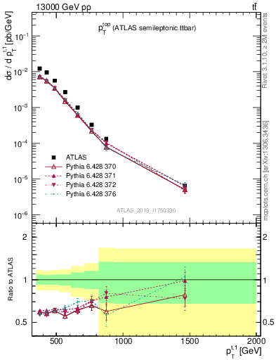 Plot of top.pt in 13000 GeV pp collisions