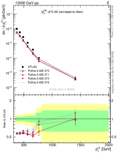 Plot of top.pt in 13000 GeV pp collisions