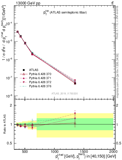 Plot of top.pt in 13000 GeV pp collisions