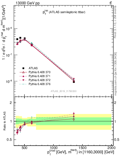 Plot of top.pt in 13000 GeV pp collisions