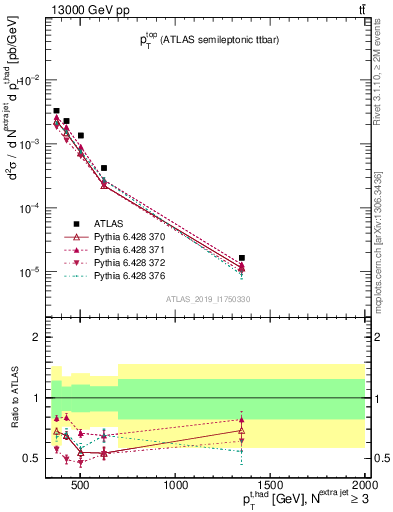 Plot of top.pt in 13000 GeV pp collisions