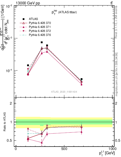 Plot of top.pt in 13000 GeV pp collisions