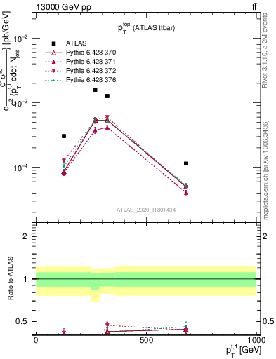 Plot of top.pt in 13000 GeV pp collisions