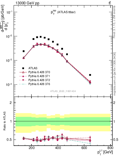 Plot of top.pt in 13000 GeV pp collisions