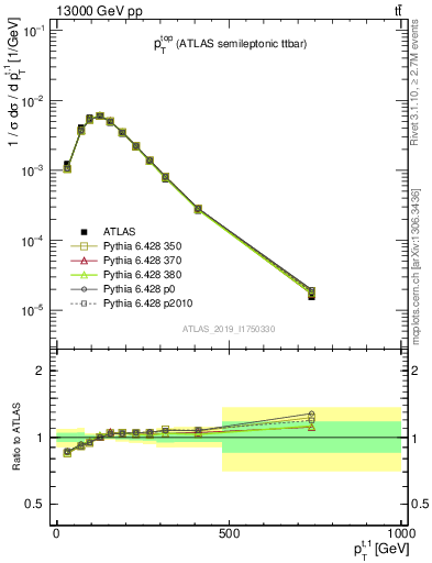 Plot of top.pt in 13000 GeV pp collisions