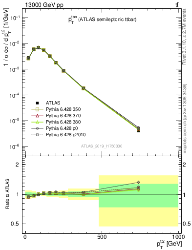 Plot of top.pt in 13000 GeV pp collisions