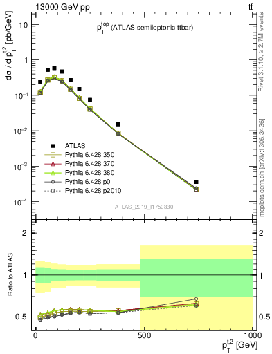 Plot of top.pt in 13000 GeV pp collisions