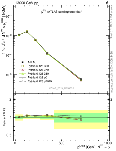 Plot of top.pt in 13000 GeV pp collisions