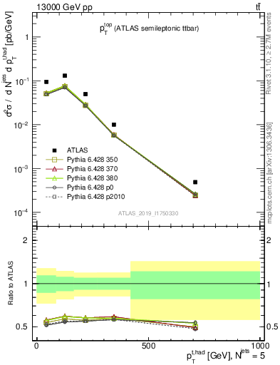 Plot of top.pt in 13000 GeV pp collisions