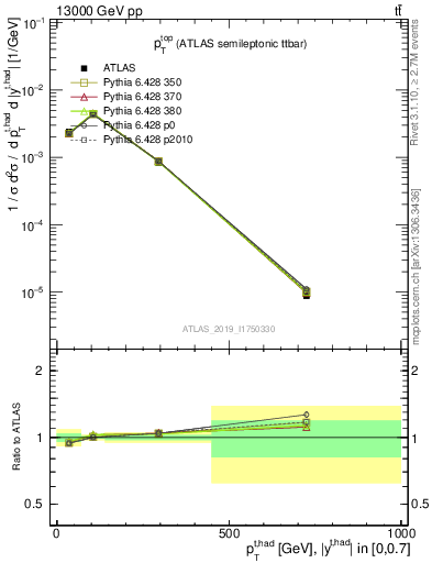 Plot of top.pt in 13000 GeV pp collisions
