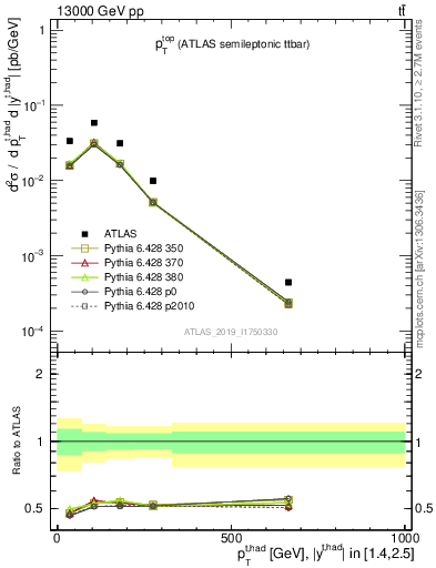 Plot of top.pt in 13000 GeV pp collisions
