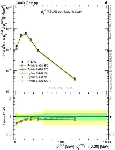 Plot of top.pt in 13000 GeV pp collisions