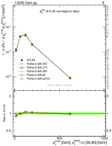 Plot of top.pt in 13000 GeV pp collisions
