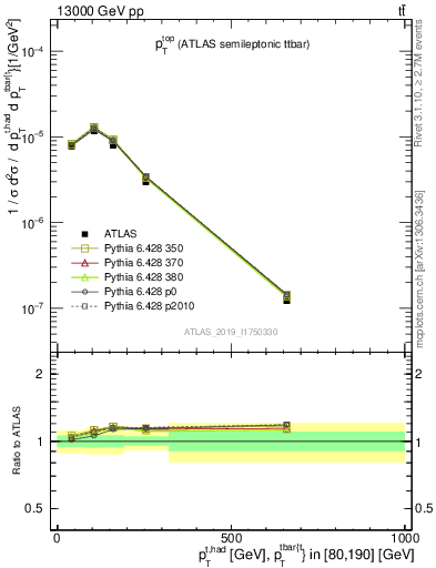 Plot of top.pt in 13000 GeV pp collisions