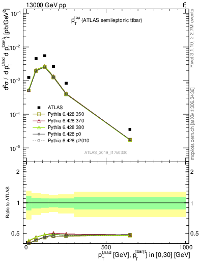 Plot of top.pt in 13000 GeV pp collisions