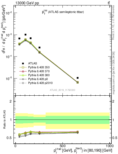 Plot of top.pt in 13000 GeV pp collisions