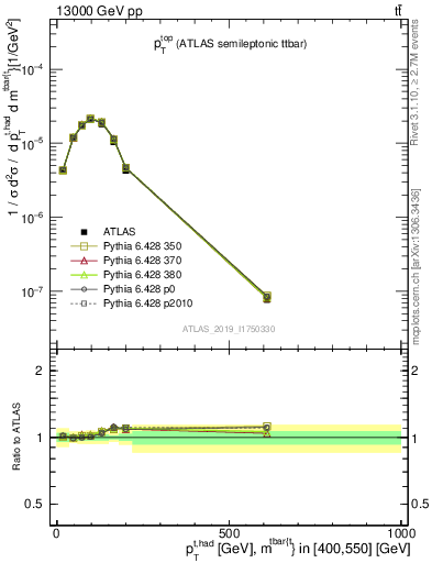 Plot of top.pt in 13000 GeV pp collisions