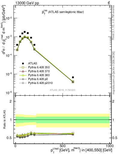 Plot of top.pt in 13000 GeV pp collisions