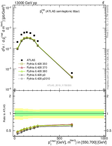 Plot of top.pt in 13000 GeV pp collisions