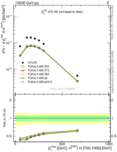 Plot of top.pt in 13000 GeV pp collisions