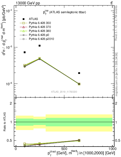 Plot of top.pt in 13000 GeV pp collisions