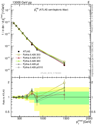 Plot of top.pt in 13000 GeV pp collisions