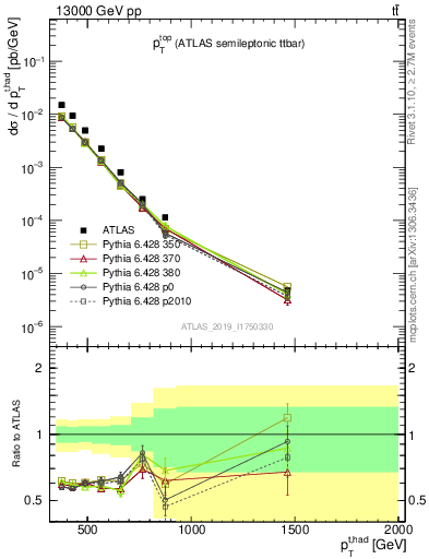 Plot of top.pt in 13000 GeV pp collisions