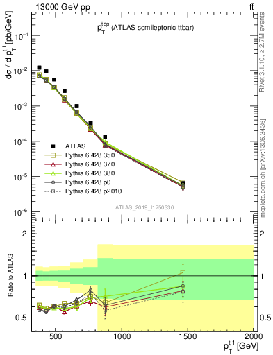 Plot of top.pt in 13000 GeV pp collisions