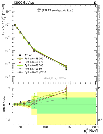 Plot of top.pt in 13000 GeV pp collisions