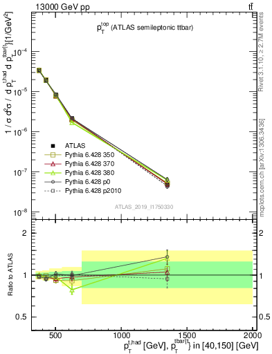 Plot of top.pt in 13000 GeV pp collisions