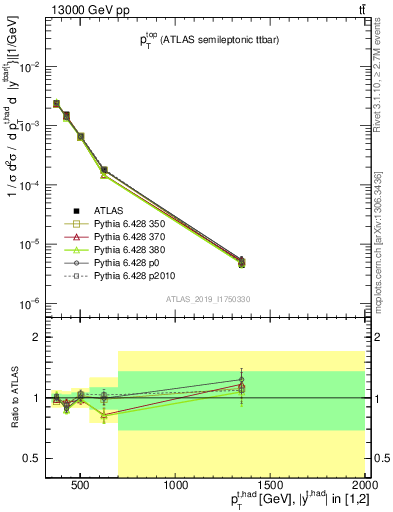 Plot of top.pt in 13000 GeV pp collisions