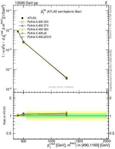Plot of top.pt in 13000 GeV pp collisions