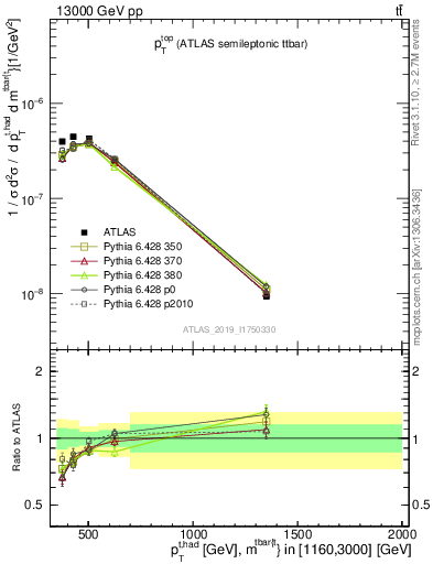 Plot of top.pt in 13000 GeV pp collisions