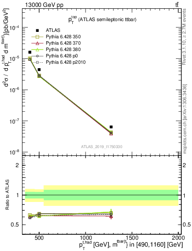 Plot of top.pt in 13000 GeV pp collisions