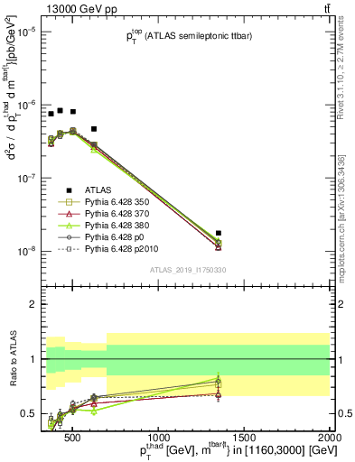 Plot of top.pt in 13000 GeV pp collisions