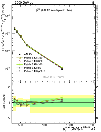 Plot of top.pt in 13000 GeV pp collisions