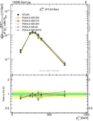 Plot of top.pt in 13000 GeV pp collisions