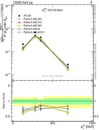 Plot of top.pt in 13000 GeV pp collisions