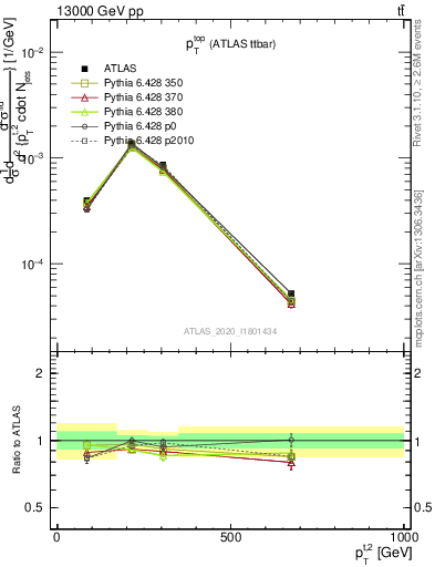 Plot of top.pt in 13000 GeV pp collisions