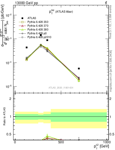 Plot of top.pt in 13000 GeV pp collisions