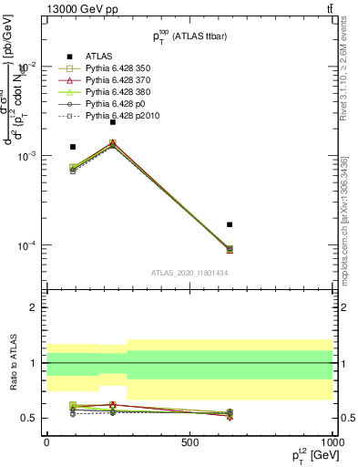 Plot of top.pt in 13000 GeV pp collisions