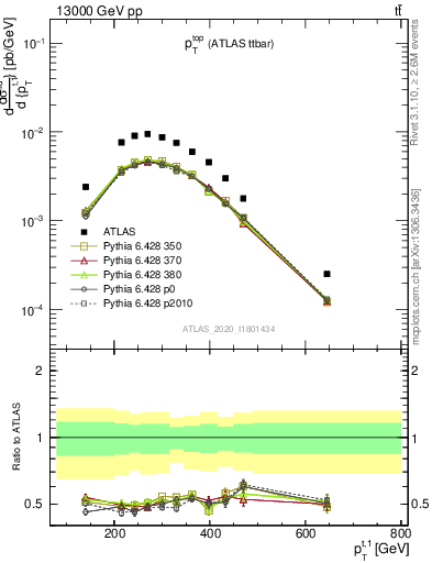 Plot of top.pt in 13000 GeV pp collisions
