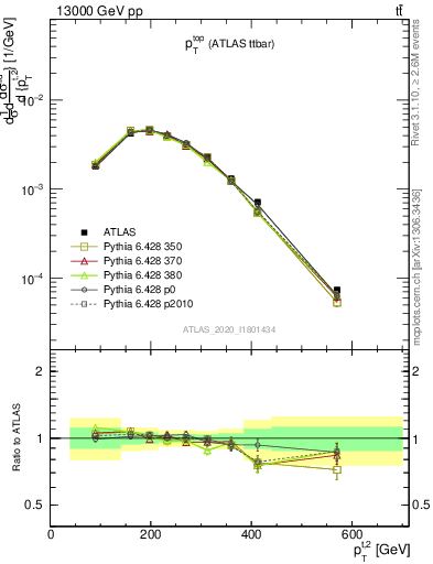 Plot of top.pt in 13000 GeV pp collisions
