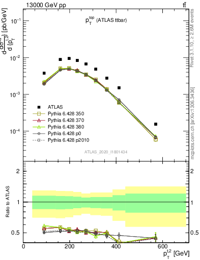 Plot of top.pt in 13000 GeV pp collisions