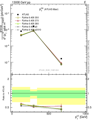 Plot of top.pt in 13000 GeV pp collisions