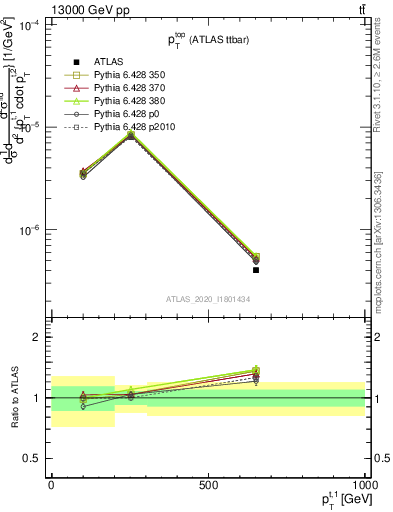 Plot of top.pt in 13000 GeV pp collisions