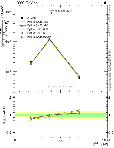 Plot of top.pt in 13000 GeV pp collisions